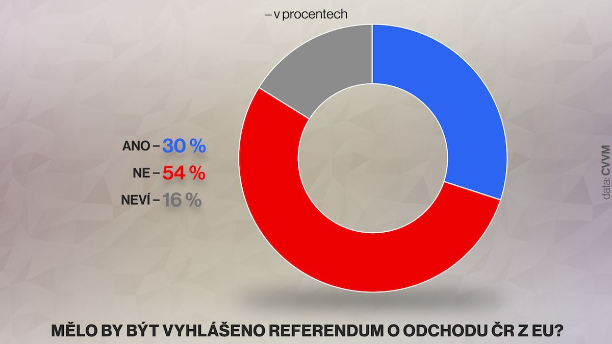Většina Čechů o referendum o vystoupení z Unie nestojí, ukázal průzkum